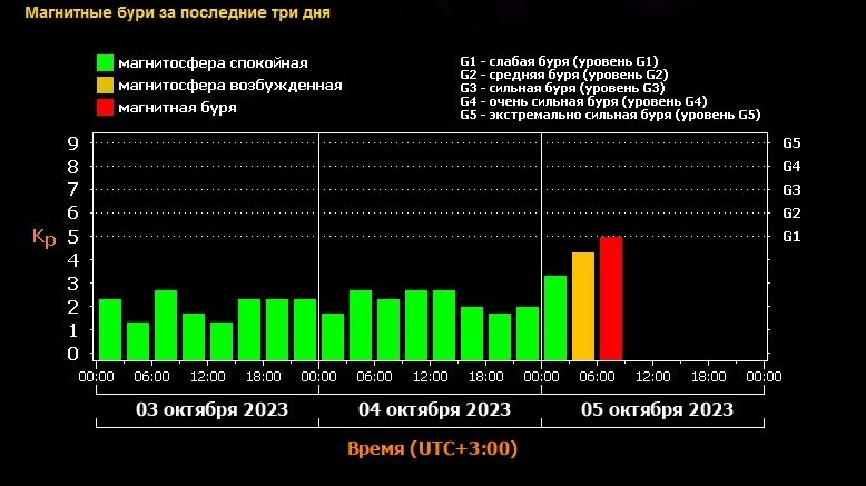 Магнитная буря 7 марта: удары обрушатся за Землю к полудню - cleartagil.ru | Новости