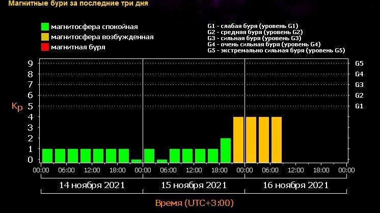 Точный прогноз магнитных