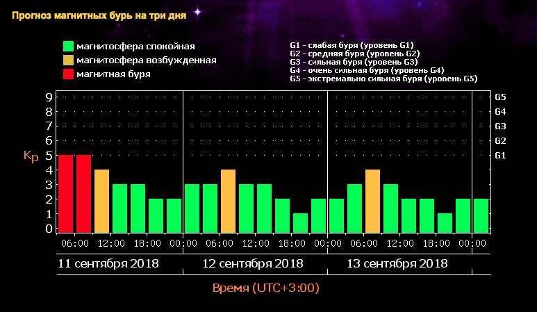 Сильная магнитная буря. Прогнозирование магнитных бурь. Магнитные бури на три дня. Магнитная буря класса g1. Магнитные бури в ноябре.